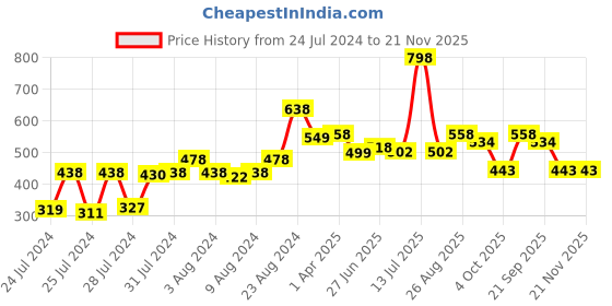 myntra.com Athom Trendz Marvel Spider Man Blue Single Fibre 16'' x 16'' Square Cushion with Cushion athom trendz Price History Graph from 24 Jul 2024 to 21 Nov 2025