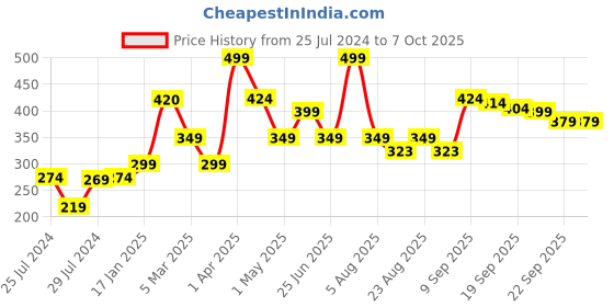 myntra.com Athom Trendz Multi Anti Skid Latex Backing Rectangular Door Mat athom trendz Price History Graph from 25 Jul 2024 to 7 Oct 2025