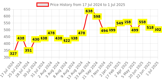 myntra.com Athom Trendz Multi-Coloured Printed Cushion with Cushion Cover athom trendz Price History Graph from 17 Jul 2024 to 1 Jul 2025
