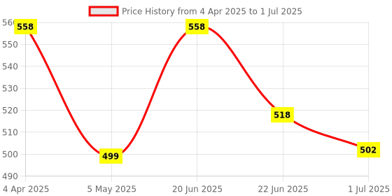 myntra.com Athom Trendz Multi-Coloured Printed Cushion with Cushion Cover athom trendz Price History Graph from 4 Apr 2025 to 1 Jul 2025