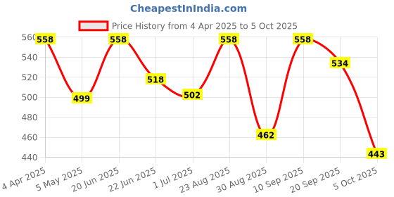 myntra.com Athom Trendz Multi-Coloured Printed Cushion with Cushion Cover athom trendz Price History Graph from 4 Apr 2025 to 5 Oct 2025