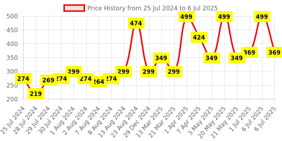 myntra.com Athom Trendz Multi Printed Anti-Skid Rectangular Doormat athom trendz Price History Graph from 25 Jul 2024 to 6 Jul 2025