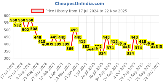 myntra.com Athom Trendz Multi Set of 2 Cotton Bath Towels athom trendz Price History Graph from 17 Jul 2024 to 22 Nov 2025