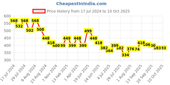 myntra.com Athom Trendz Multi Set of 2 Cotton Bath Towels athom trendz Price History Graph from 17 Jul 2024 to 9 Oct 2025