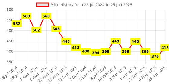 myntra.com Athom Trendz Multi Set of 2 Cotton Bath Towels athom trendz Price History Graph from 28 Jul 2024 to 25 Jun 2025