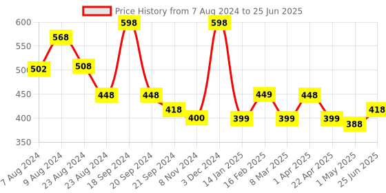 myntra.com Athom Trendz Multi Set of 2 Cotton Bath Towels athom trendz Price History Graph from 7 Aug 2024 to 25 Jun 2025