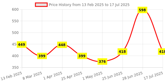 myntra.com Athom Trendz Multi Set of 2 Cotton Bath Towels athom trendz Price History Graph from 13 Feb 2025 to 17 Jul 2025