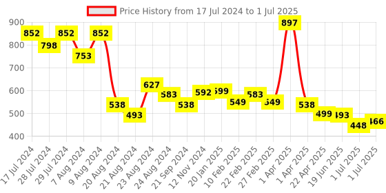 myntra.com Athom Trendz Multi Set of 3 Cotton Bath Towels athom trendz Price History Graph from 17 Jul 2024 to 1 Jul 2025