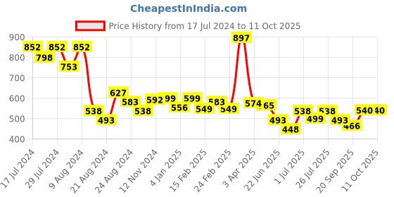 myntra.com Athom Trendz Multi Set of 3 Cotton Bath Towels athom trendz Price History Graph from 17 Jul 2024 to 11 Oct 2025