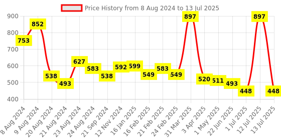 myntra.com Athom Trendz Multi Set of 3 Cotton Bath Towels athom trendz Price History Graph from 8 Aug 2024 to 13 Jul 2025