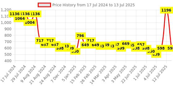 myntra.com Athom Trendz Multi Set of 4 Cotton Bath Towels athom trendz Price History Graph from 17 Jul 2024 to 13 Jul 2025