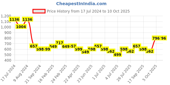 myntra.com Athom Trendz Multi Set of 4 Cotton Bath Towels athom trendz Price History Graph from 17 Jul 2024 to 10 Oct 2025