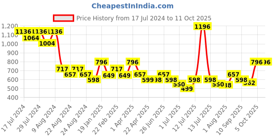 myntra.com Athom Trendz Multi Set of 4 Cotton Bath Towels athom trendz Price History Graph from 17 Jul 2024 to 11 Oct 2025