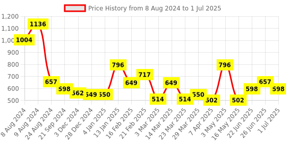 myntra.com Athom Trendz Multi Set of 4 Cotton Bath Towels athom trendz Price History Graph from 8 Aug 2024 to 1 Jul 2025