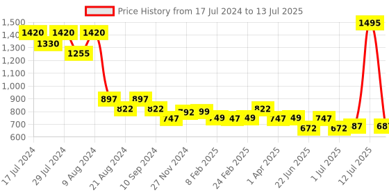 myntra.com Athom Trendz Multi Set of 5 Cotton Bath Towels athom trendz Price History Graph from 17 Jul 2024 to 13 Jul 2025