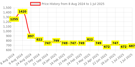 myntra.com Athom Trendz Multi Set of 5 Cotton Bath Towels athom trendz Price History Graph from 8 Aug 2024 to 1 Jul 2025
