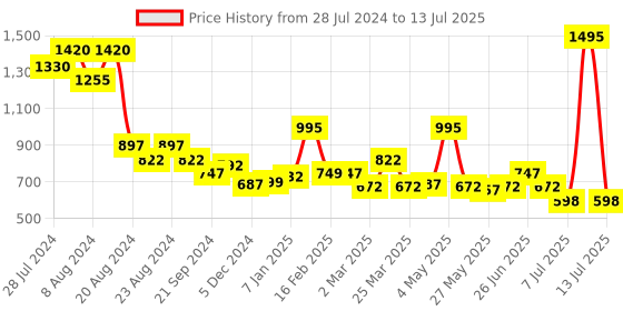 myntra.com Athom Trendz Multi Set of 5 Cotton Bath Towels athom trendz Price History Graph from 28 Jul 2024 to 13 Jul 2025
