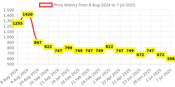 myntra.com Athom Trendz Multi Set of 5 Cotton Bath Towels athom trendz Price History Graph from 8 Aug 2024 to 7 Jul 2025