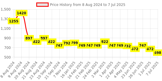 myntra.com Athom Trendz Multi Set of 5 Cotton Bath Towels athom trendz Price History Graph from 8 Aug 2024 to 7 Jul 2025