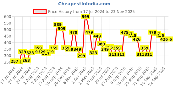 myntra.com Athom Trendz Multicolour Printed Anti-Skid Bath Rug athom trendz Price History Graph from 17 Jul 2024 to 23 Nov 2025