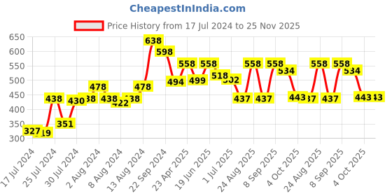 myntra.com Athom Trendz Multicoloured Cars Print Cushion with Cusion Cover athom trendz Price History Graph from 17 Jul 2024 to 25 Nov 2025