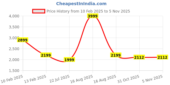 myntra.com Athom Trendz Multicoloured Ethnic Motifs Printed Anti-Skid Carpet athom trendz Price History Graph from 10 Feb 2025 to 4 Nov 2025