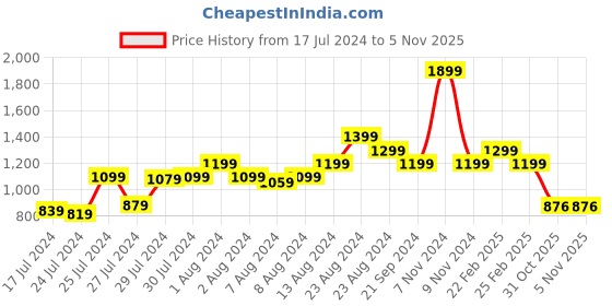 myntra.com Athom Trendz Multicoloured Paw Patrol Printed Runner Carpet athom trendz Price History Graph from 17 Jul 2024 to 4 Nov 2025