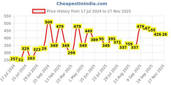 myntra.com Athom Trendz Multicoloured Printed Anti-Skid Bath Rug athom trendz Price History Graph from 17 Jul 2024 to 25 Nov 2025
