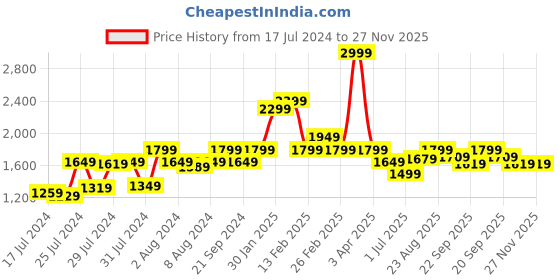 myntra.com Athom Trendz Multicoloured Printed Anti-Skid Carpet athom trendz Price History Graph from 17 Jul 2024 to 27 Nov 2025