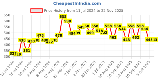 myntra.com Athom Trendz Multicoloured Printed Cushion with Cushion Cover athom trendz Price History Graph from 11 Jul 2024 to 22 Nov 2025