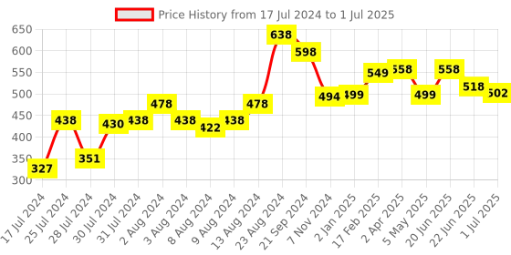 myntra.com Athom Trendz Multicoloured Printed Cushion with Cushion Cover athom trendz Price History Graph from 17 Jul 2024 to 1 Jul 2025