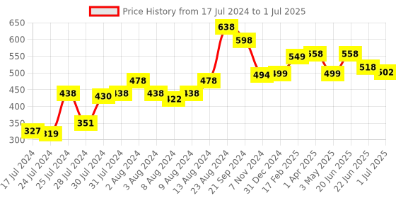 myntra.com Athom Trendz Multicoloured Printed Cushion with Cushion Cover athom trendz Price History Graph from 17 Jul 2024 to 1 Jul 2025