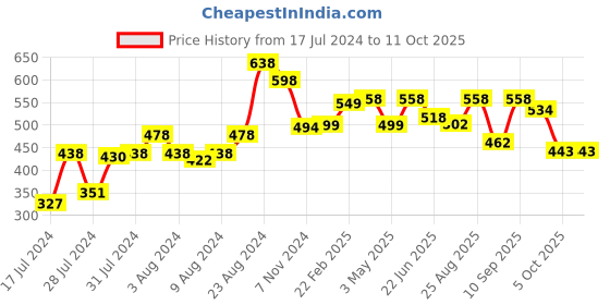 myntra.com Athom Trendz Multicoloured Printed Cushion with Cushion Cover athom trendz Price History Graph from 17 Jul 2024 to 10 Oct 2025