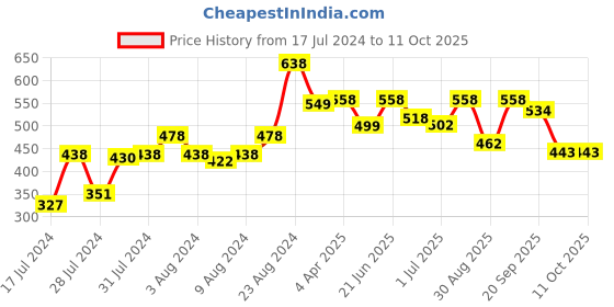 myntra.com Athom Trendz Multicoloured Printed Cushion with Cushion Cover athom trendz Price History Graph from 17 Jul 2024 to 10 Oct 2025