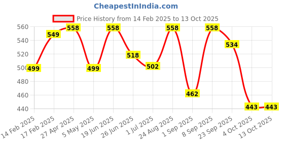 myntra.com Athom Trendz Multicoloured Printed Cushion with Cushion Cover athom trendz Price History Graph from 14 Feb 2025 to 13 Oct 2025