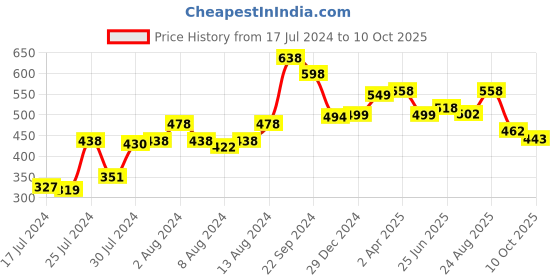 myntra.com Athom Trendz Multicoloured Printed Cushion With Cushion Cover athom trendz Price History Graph from 17 Jul 2024 to 10 Oct 2025