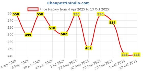 myntra.com Athom Trendz Multicoloured Printed Cushion with Cushion Cover athom trendz Price History Graph from 4 Apr 2025 to 12 Oct 2025