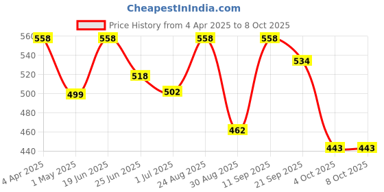 myntra.com Athom Trendz Multicoloured Printed Cushion with Cushion Cover athom trendz Price History Graph from 4 Apr 2025 to 7 Oct 2025