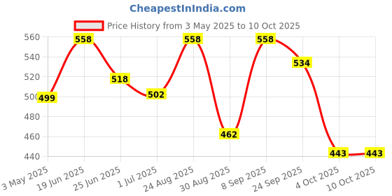 myntra.com Athom Trendz Multicoloured Printed Cushion with Cushion Cover athom trendz Price History Graph from 3 May 2025 to 9 Oct 2025