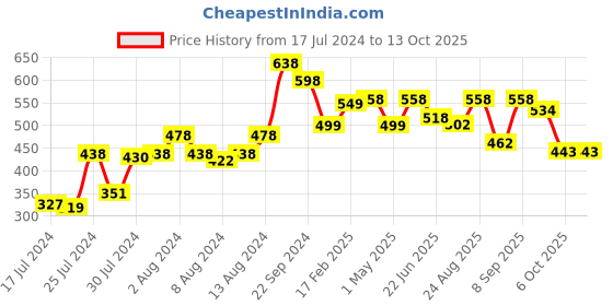 myntra.com Athom Trendz Multicoloured Printed Cushion with Cusion Cover athom trendz Price History Graph from 17 Jul 2024 to 12 Oct 2025