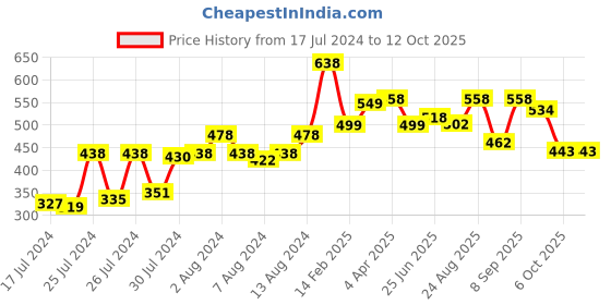 myntra.com Athom Trendz Multicoloured Printed Cushion with Cusion Cover athom trendz Price History Graph from 17 Jul 2024 to 12 Oct 2025