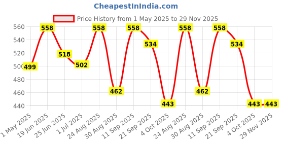 myntra.com Athom Trendz Multicoloured Printed Cushion With Cusion Cover athom trendz Price History Graph from 1 May 2025 to 29 Nov 2025