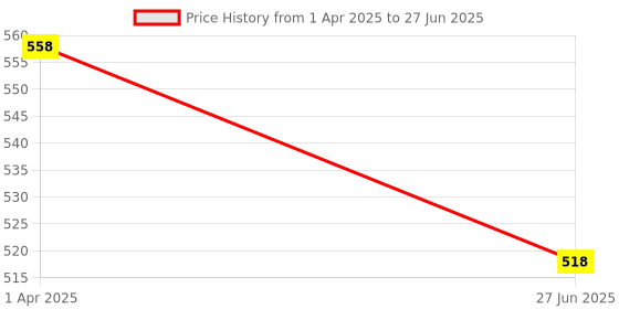 myntra.com Athom Trendz Multicoloured Set of 2 Quirky Square Cushion Covers athom trendz Price History Graph from 1 Apr 2025 to 27 Jun 2025