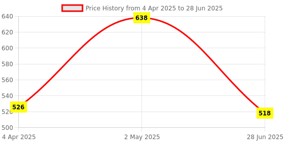 myntra.com Athom Trendz Multicoloured Set of 2 Quirky Square Cushion Covers athom trendz Price History Graph from 4 Apr 2025 to 28 Jun 2025