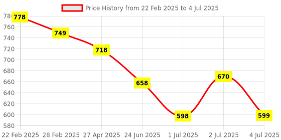 myntra.com Athom Trendz Multicoloured Set of 3 Quirky Square Cushion Covers athom trendz Price History Graph from 22 Feb 2025 to 4 Jul 2025