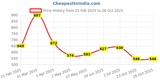 myntra.com Athom Trendz Multicoloured Set of 3 Solid 400 GSM Hanging Hand Towel athom trendz Price History Graph from 21 Feb 2025 to 26 Oct 2025