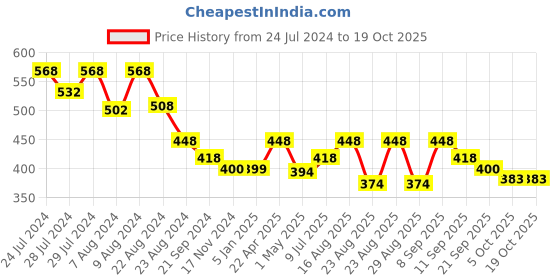 myntra.com Athom Trendz Pack Of 2 Checked Pure Cotton 210 GSM Bath Towel athom trendz Price History Graph from 24 Jul 2024 to 18 Oct 2025