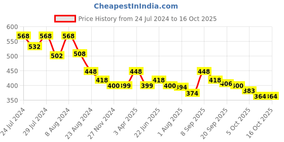 myntra.com Athom Trendz Pack Of 2 Checked Pure Cotton 210 GSM Bath Towel athom trendz Price History Graph from 24 Jul 2024 to 16 Oct 2025