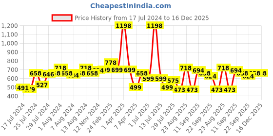 myntra.com Athom Trendz Pack of 2 Premium Anti-Skid Printed Doormat athom trendz Price History Graph from 17 Jul 2024 to 16 Dec 2025
