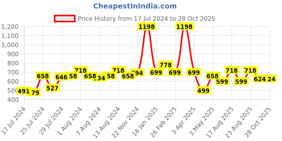 myntra.com Athom Trendz Pack of 2 Premium Anti-Skid Printed Doormat athom trendz Price History Graph from 17 Jul 2024 to 28 Oct 2025